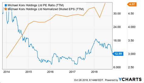 michael kors out of stock|cpri stock dividend.